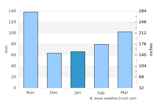Darliston average rain in January