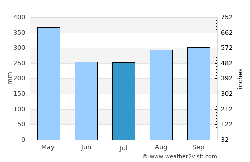 Darliston average rain in July