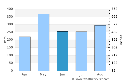 Darliston average rain in June