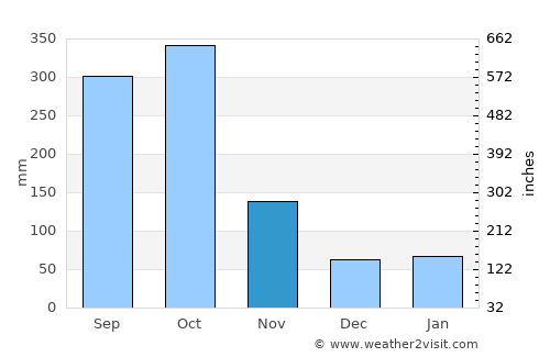 Darliston average rain in November