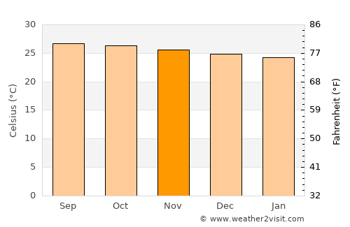 Darliston average temperature in November