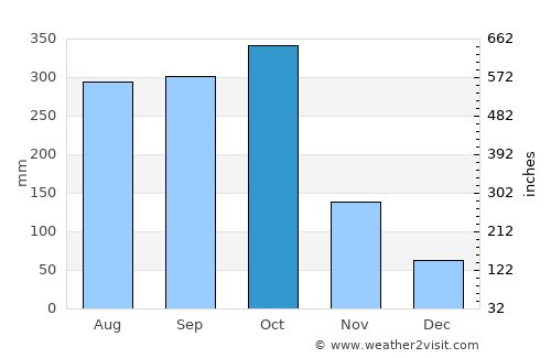 Darliston average rain in October