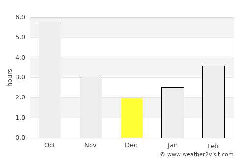 Dârlos average rain in December