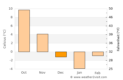 Dârlos average temperature in December
