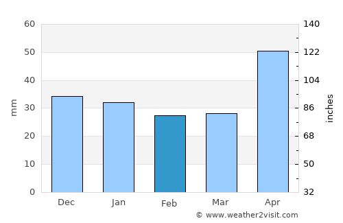 Dârlos average rain in February