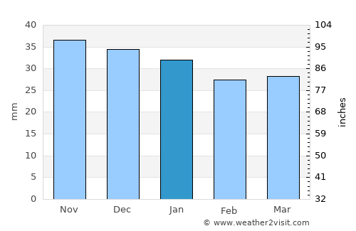 Dârlos average rain in January