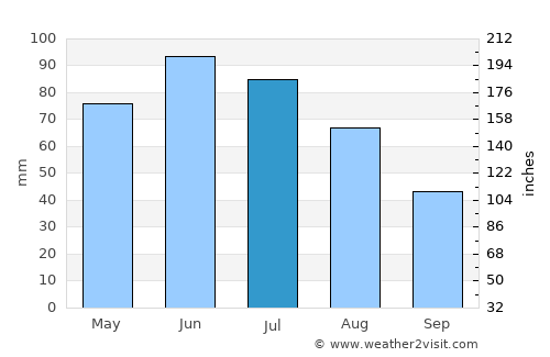 Dârlos average rain in July