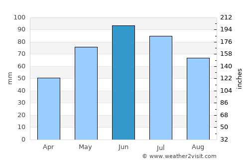Dârlos average rain in June
