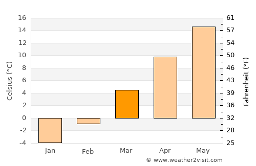 Dârlos average temperature in March