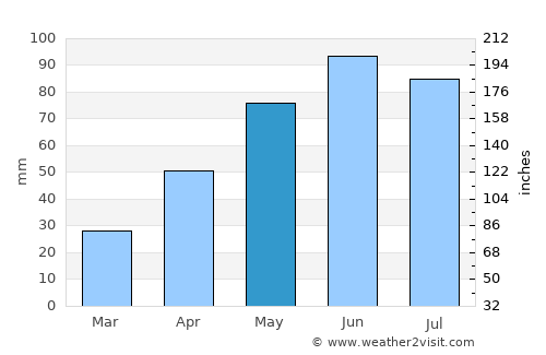 Dârlos average rain in May