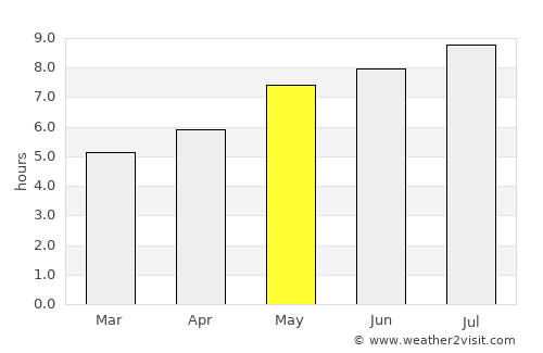Dârlos average rain in May
