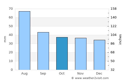 Dârlos average rain in October