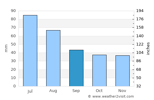 Dârlos average rain in September