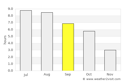 Dârlos average rain in September