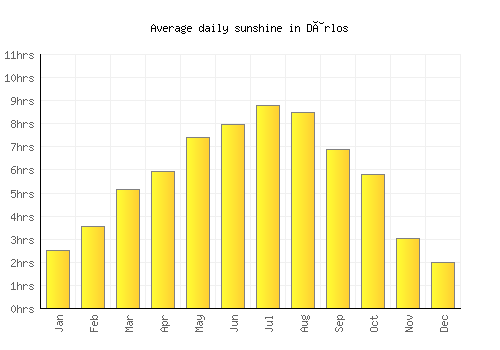 Dârlos average daily sunshine chart