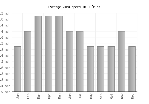 Dârlos average winspeed by month (mph)