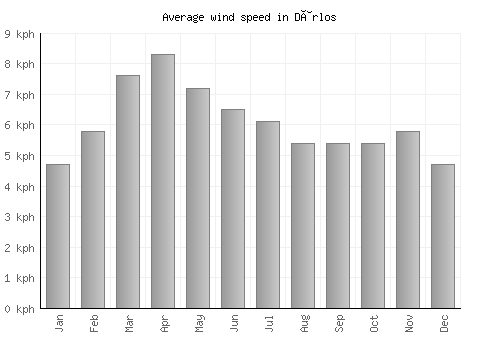 Dârlos average winspeed by month (km/h)