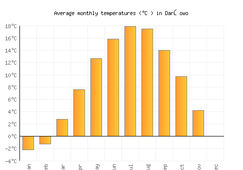 Darłowo average temperature chart (Celsius)