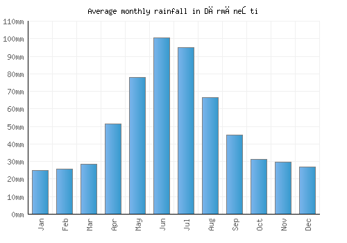 Dărmăneşti monthly rainfall chart (mm)