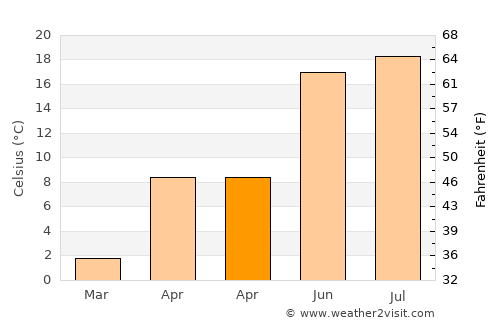 Dărmăneşti average temperature in April