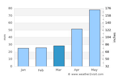 Dărmăneşti average rain in March