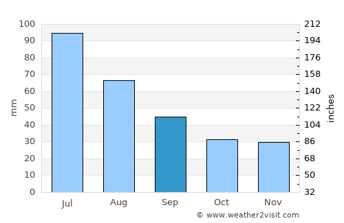 Dărmăneşti average rain in September