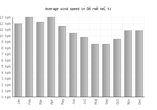Dărmăneşti average winspeed by month (km/h)