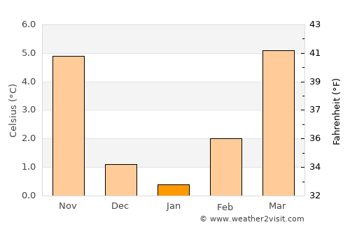 Darmstadt average temperature in January