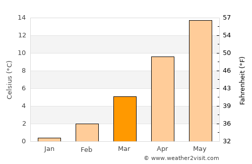 Darmstadt average temperature in March