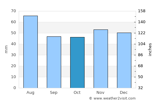 Darmstadt average rain in October