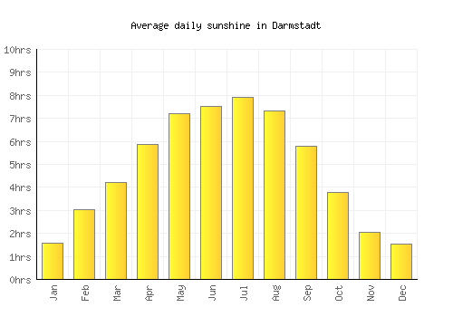 Darmstadt average daily sunshine chart