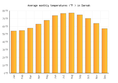 Darnah average temperature chart (Fahrenheit)