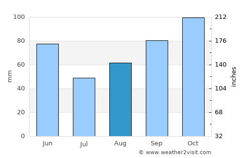 Darnius average rain in August