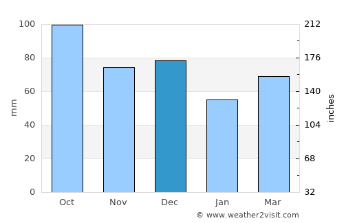 Darnius average rain in December