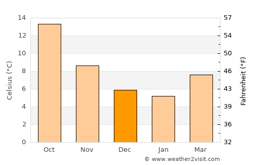 Darnius average temperature in December