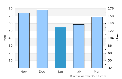 Darnius average rain in January