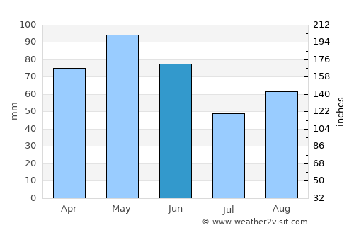 Darnius average rain in June