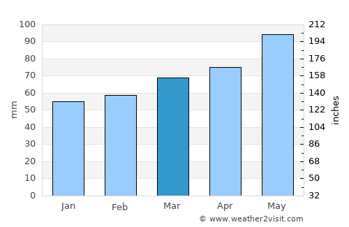 Darnius average rain in March