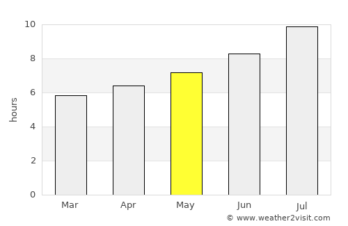 Darnius average rain in May