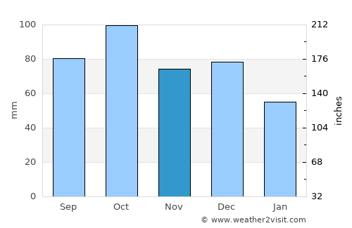 Darnius average rain in November