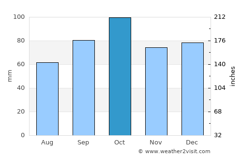 Darnius average rain in October