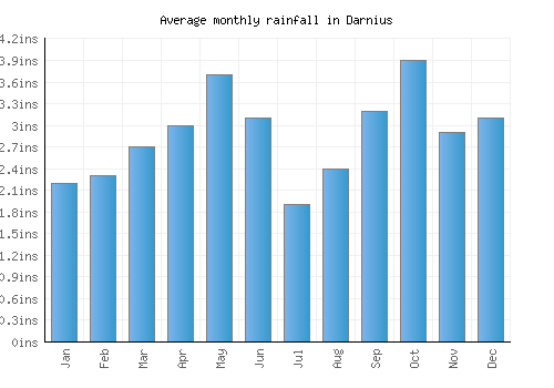 Darnius monthly rainfall chart (inches)