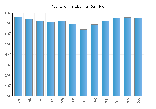 Darnius relative humidity averages