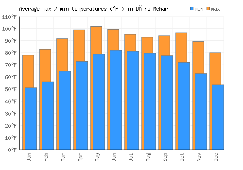 Dāro Mehar average minimum / maximum temperatures (Fahrenheit)