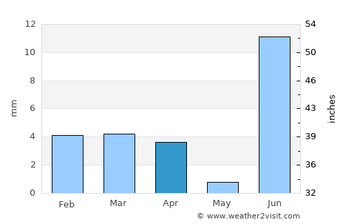 Dāro Mehar average rain in April