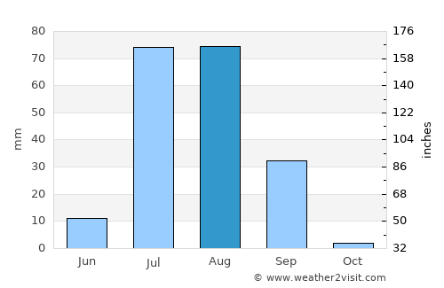 Dāro Mehar average rain in August