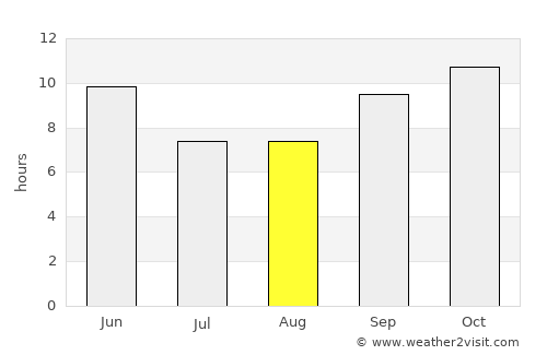 Dāro Mehar average rain in August