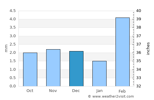 Dāro Mehar average rain in December