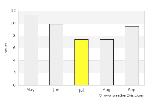Dāro Mehar average rain in July