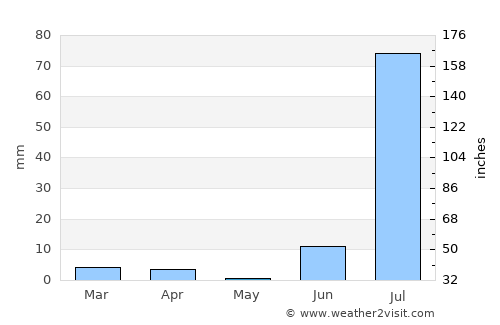 Dāro Mehar average rain in May
